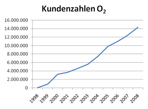 Kundenzahlen von O2 von 1998-2008