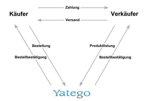 Das Yatego-Prinzip