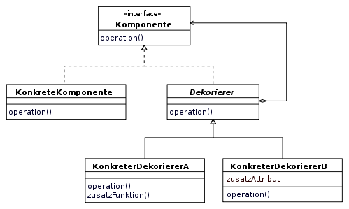 Entwurfsmuster Dekorierer in UML-Notation