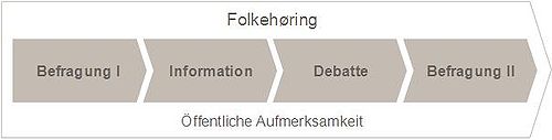 Der Ablauf des Folkehorings