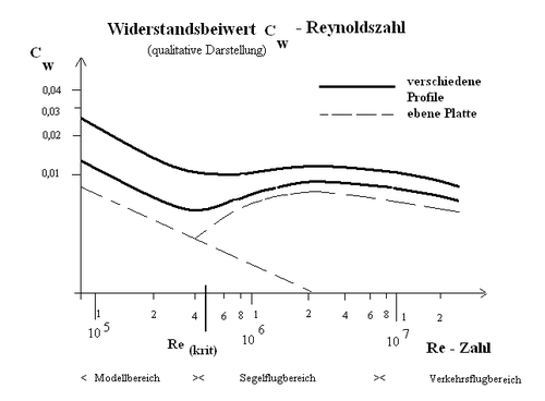 Diagramm des CW-Werts