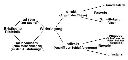 Struktur der Dialektischen Eristik
