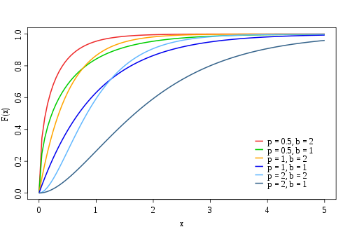 kumulierte Verteilungsfunktion der Gammaverteilung mit verschiedenen Werten für p und b