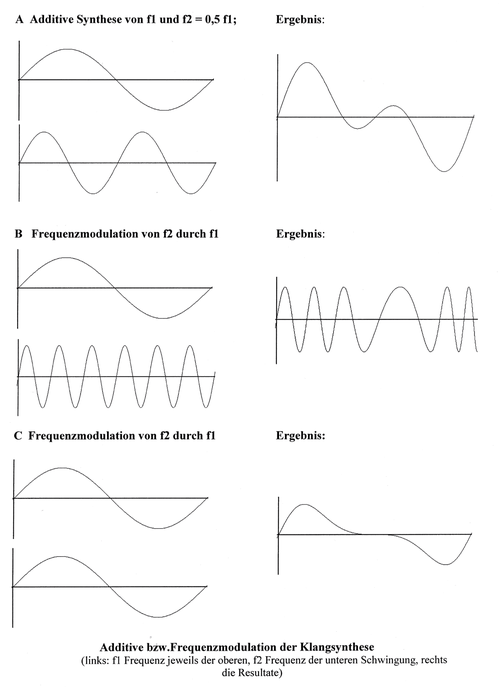 Klangsynthese aus zwei Frequenzen