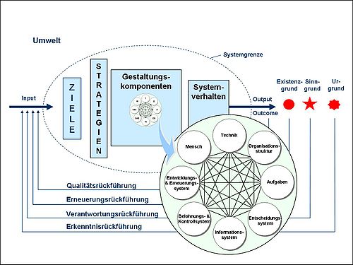 Das OSTO Systemmodell in der Strukturvariante mit Gestaltungskomponenten