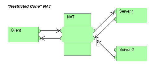 Restricted Cone NAT.svg