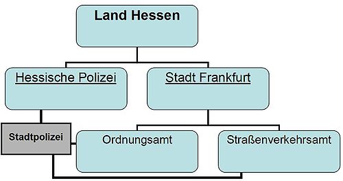 Aufbau und Organisation der Stadtpolizei Frankfurt am Main