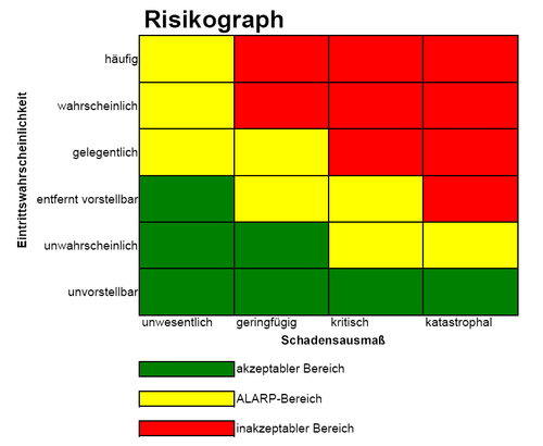 Risikograph nach EN 60601