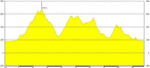 Höhenprofil der 47km Strecke