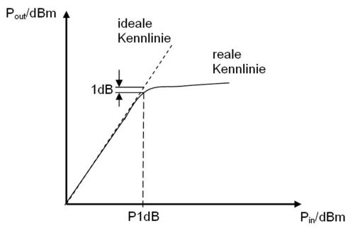 Schematische Darstellung des P1dB