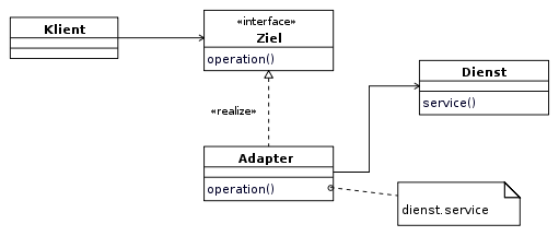 Objektadapter in UML-Notation