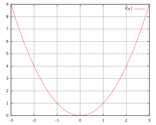 Beispiel für einen Gnuplot-Graphen