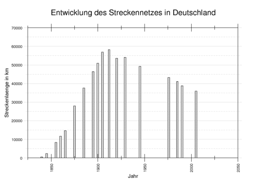 Eisenbahn - Entwicklung des Streckennetzes in Deutschland.png