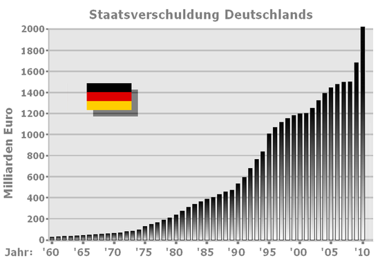 Entwicklung der Staatsverschuldung Deutschlands von 1960 bis 2010[11]