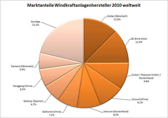 Weltmarkt Windkraftanlagenhersteller 2010; alle Zahlen in Prozent