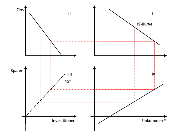 Das 4-Quadranten-Schema