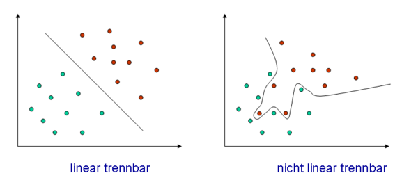 Beispiele für linear und nicht-linear trennbare Merkmale im zweidimensionalen Raum