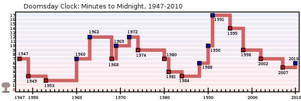 Doomsday Clock graph