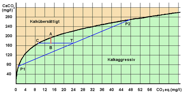 Diagramm Mischungskorrosion nach Bögli 1963
