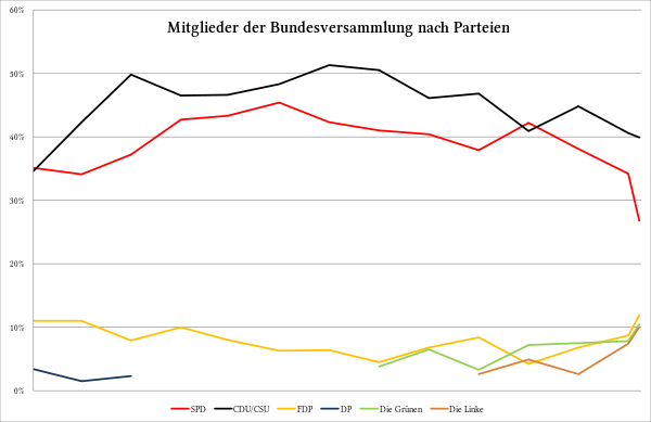 Mitglieder der Bundesversammlung.svg