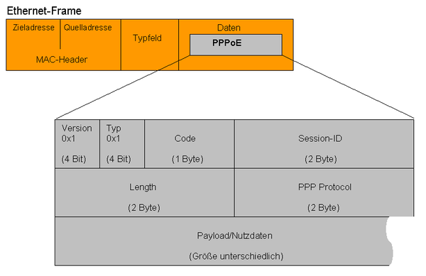 Beispiel eines PPPoE-Paket