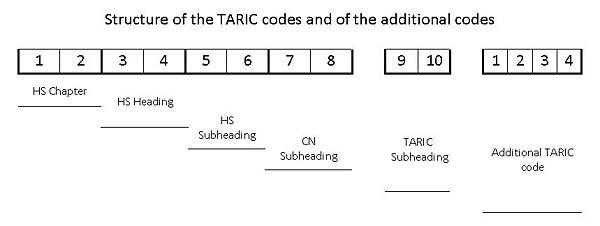 Aufbau des TARIC-Codes
