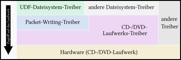 UDF- und Packet-Writing-Treiber (Illustration)