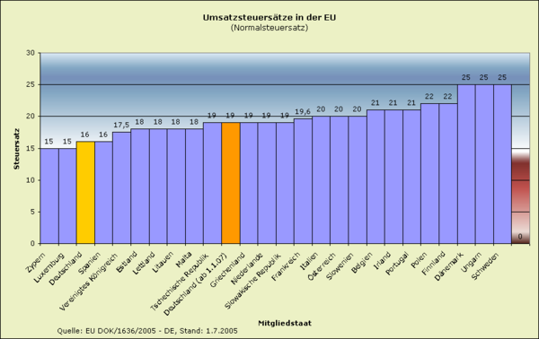 Umsatzsteuersätze in den EU-Mitgliedstaaten