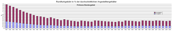 Gebühren-Entwicklung in Gehalts-%