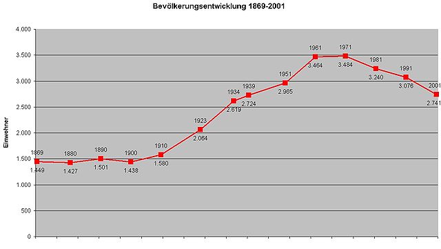 Bevölkerungsentwicklung von 1869 bis 2001
