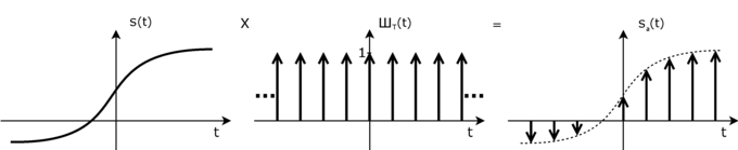 Sampling einer Multiplikation mit Dirac−Kamm
