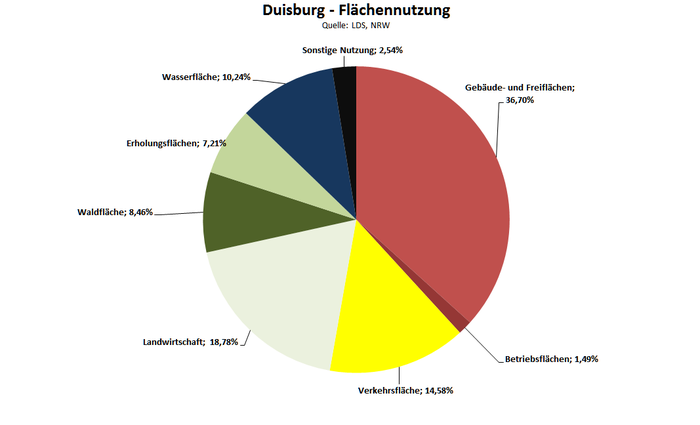 Flächennutzung der Stadt Duisburg