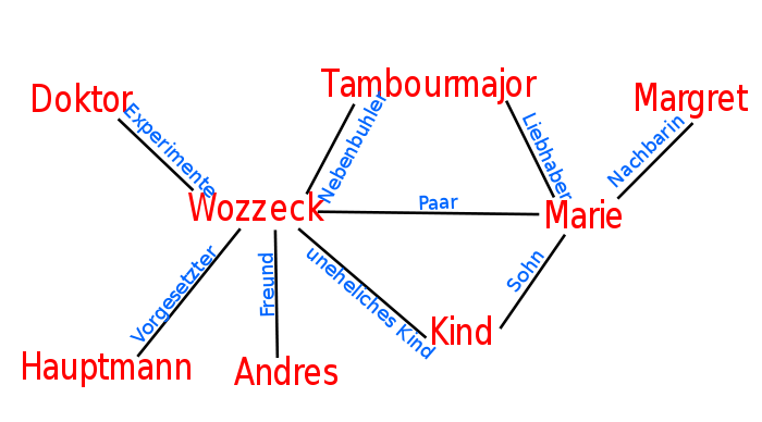 Diagramm der Figurenkonstellation