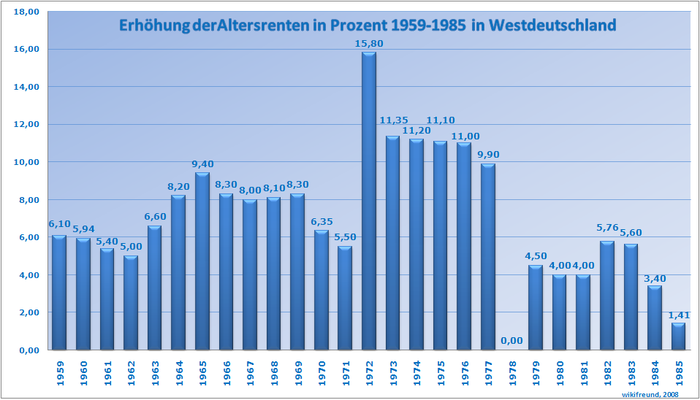 Rentenerhöhungen 1959–1985