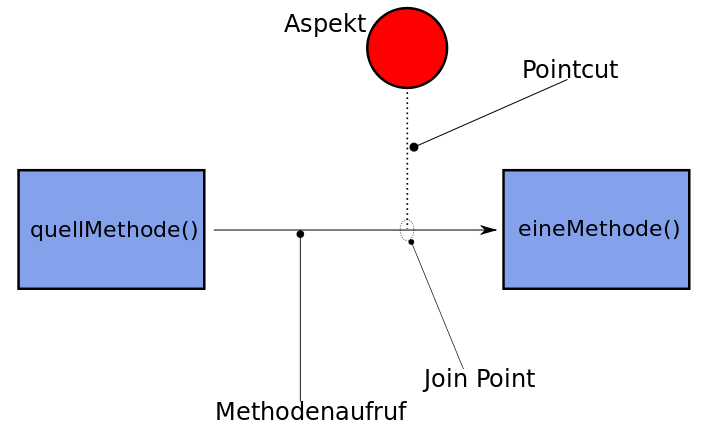 Schematische Darstellung der Verwendung eines Aspekts