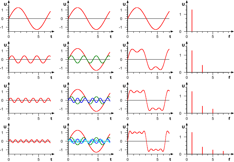 Fourier-Synthese eines Rechtecksignals