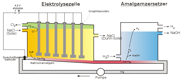 Schematischer Aufbau einer Chloralkali-Elektrolyse nach dem Amalgam-Verfahren
