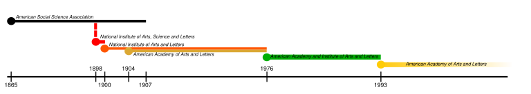 Zeittafel der Entstehung der American Academy of Arts and Letters
