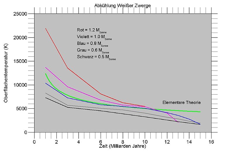 Abkühlung Weisser Zwerge (Temperatur).jpg