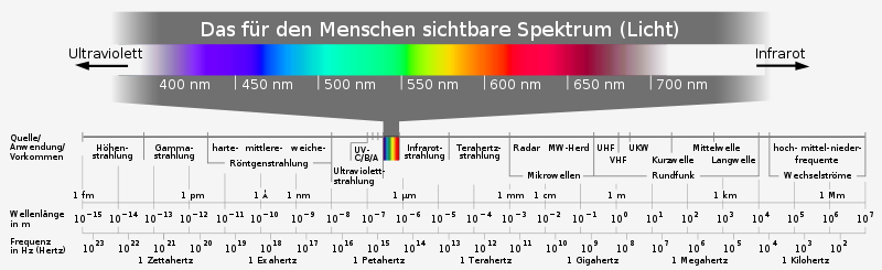 Electromagnetic spectrum c.svg