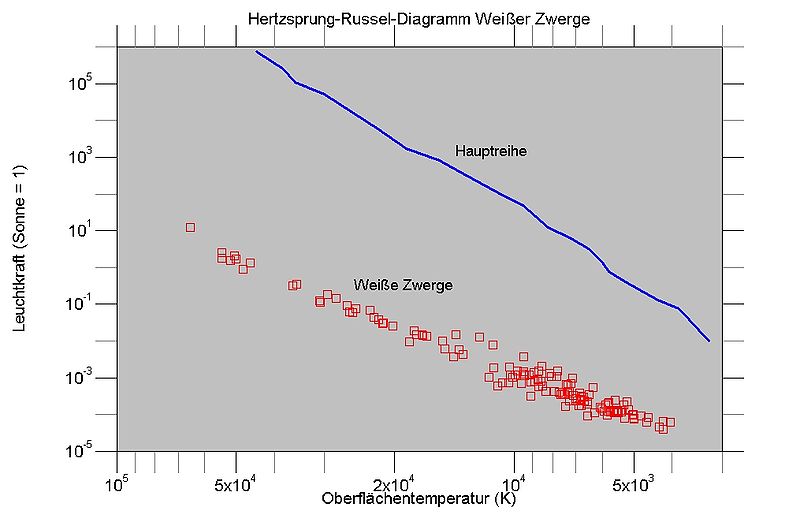 Hertzsprung Russel Diagramm Weisser Zwerge.jpg