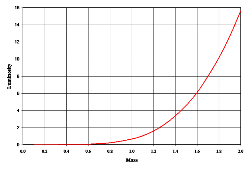 Dieses Diagramm gibt ein Beispiel der Masse-Leuchtkraft-Beziehung von Null-Alter-Hauptreihensternen. Die Masse und Leuchtkraft sind relativ zur heutigen Sonne angegeben.