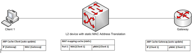 MAC Address Translation.png