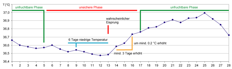 Schematische Darstellung Temperaturmethode