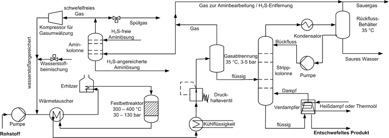 Schema eines typischen Hydrodesulfurierungeinheit(HDS) in einer Erdölraffinerie