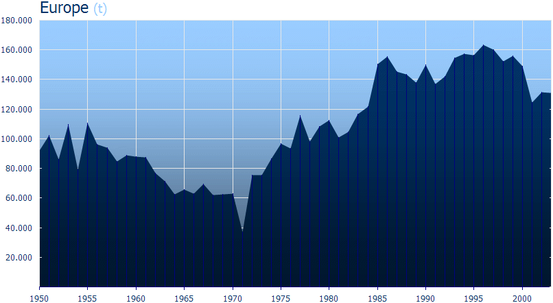 Austernproduktion (Tonnen) in Europa 1950 – 2003 (Quelle: FAO/FIGIS)