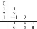 \begin{array}{c|ccc}
		0 \\
                \frac{1}{2} &amp;amp;amp; \frac{1}{2} \\
		1 &amp;amp;amp; -1 &amp;amp;amp; 2 \\
		\hline &amp;amp;amp; \frac{1}{6} &amp;amp;amp; \frac{4}{6} &amp;amp;amp; \frac{1}{6}
\end{array}